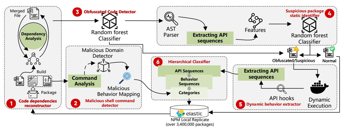DONAPI Overview